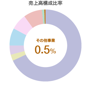不動産事業　売上高構成比率