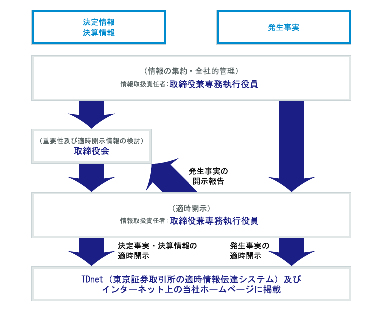 情報開示に係わる社内体制