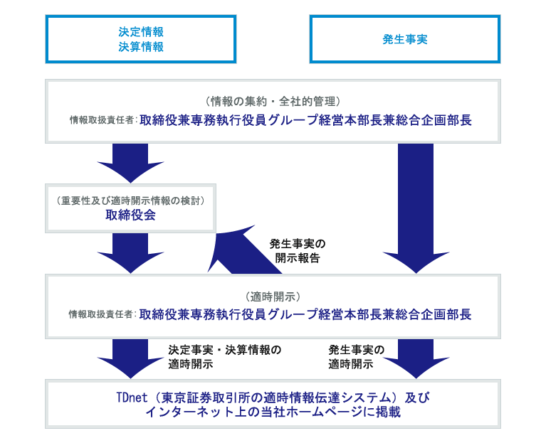 情報開示に係わる社内体制