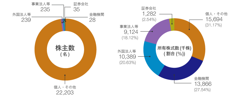 青山 株価