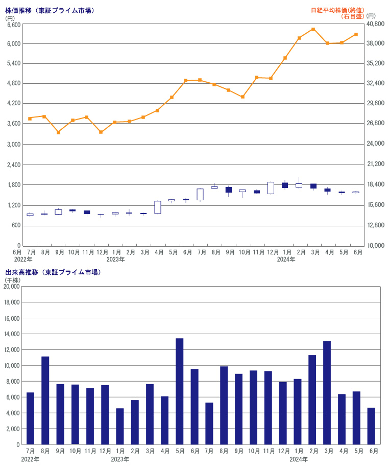 株価推移（大証一部）