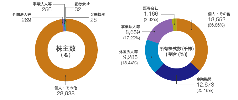 ・株主数:個人・その他 28,938名、外国法人等 269名、事業法人等 256名、証券会社 32名、金融機関 28名 ・所有株式数(千株)(割合%):個人・その他 18,552(千株)36.86%、金融機関 12,673(千株)25.18%、外国法人等 9,285(千株)18.44%、事業法人等 8,659(千株)17.20%、証券会社 1,166(千株)2.32%