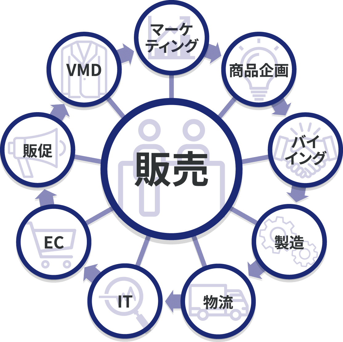 ビジネスウェア事業 図