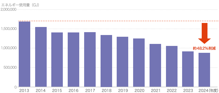 エネルギー使用量削減