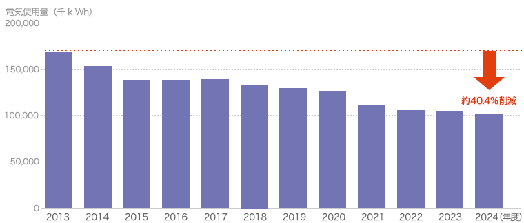 電気使用量削減