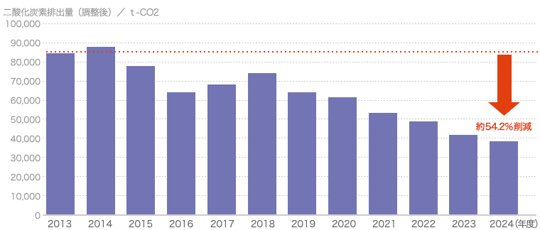 二酸化炭素排出量（調整後）／ ｔ-CO2