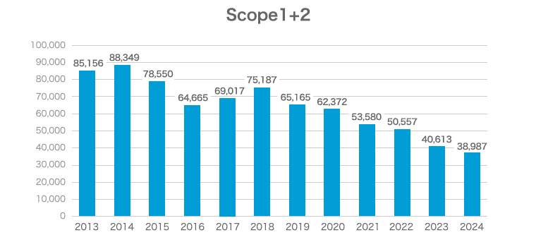 Scope1+2