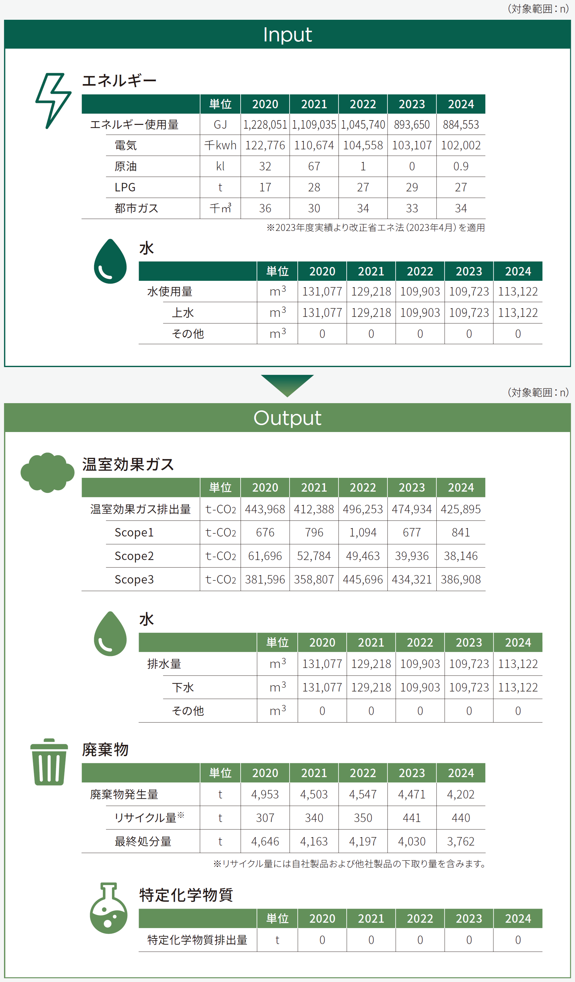 環境マテリアルバランス
