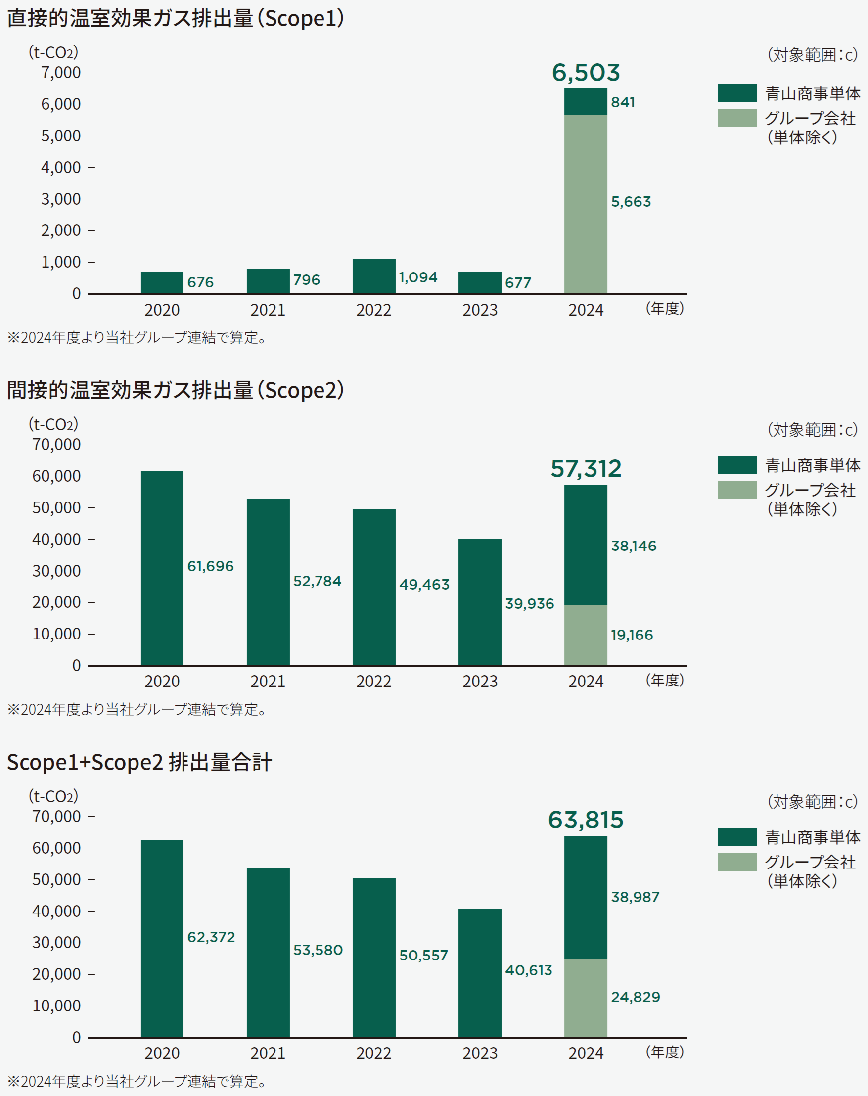 【連結】温室効果ガス排出量‐Scope1、Scope2（マーケット基準）