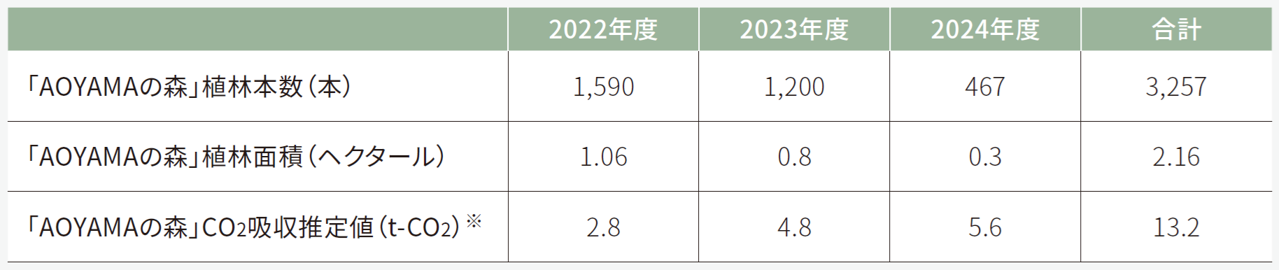 森林保全：「AOYAMAの森」植林状況