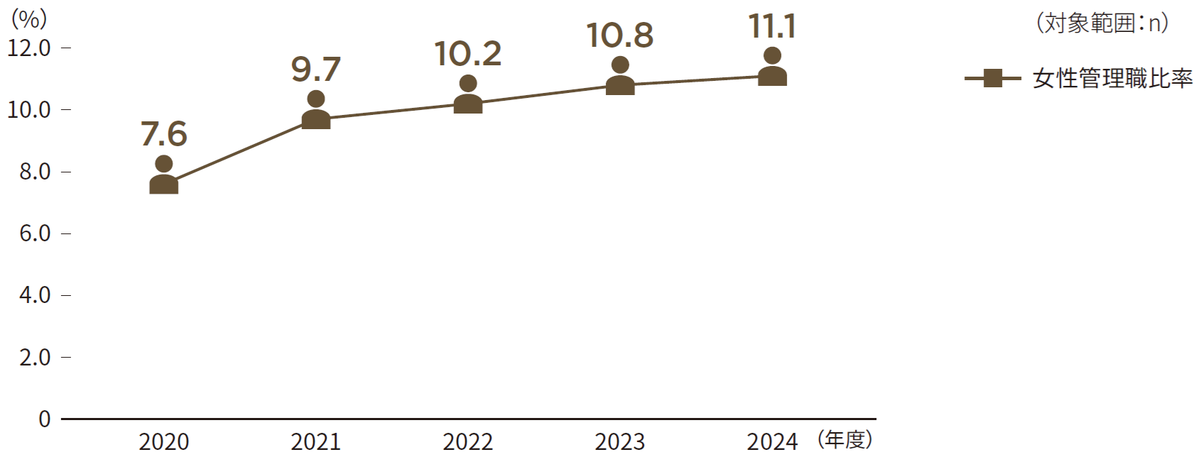 女性管理職比率