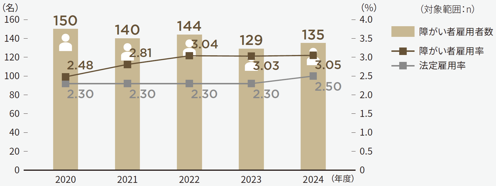 障がい者雇用者数（年度末）