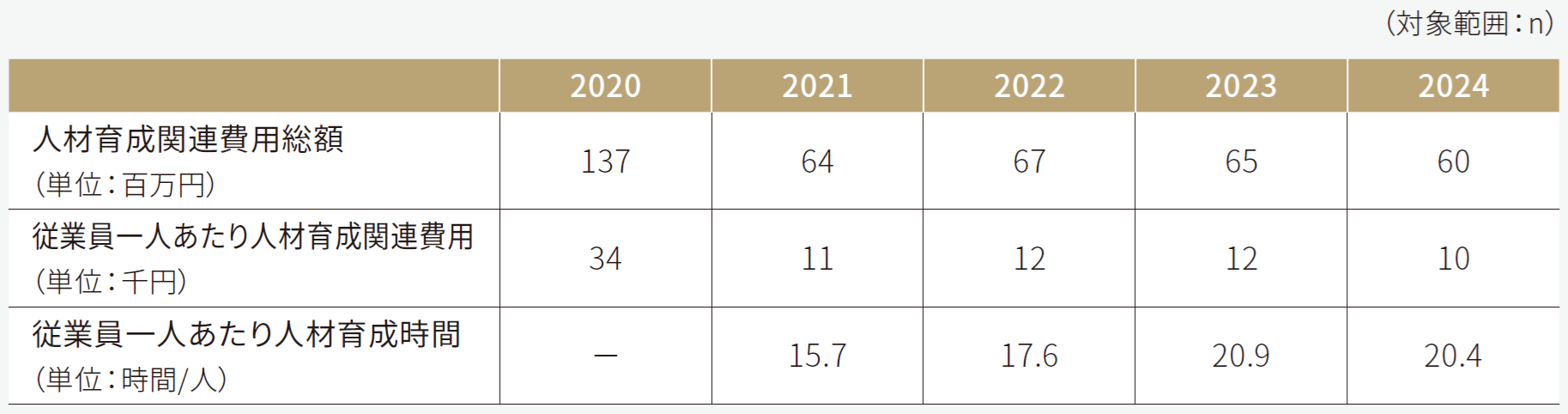 人材育成関連費用