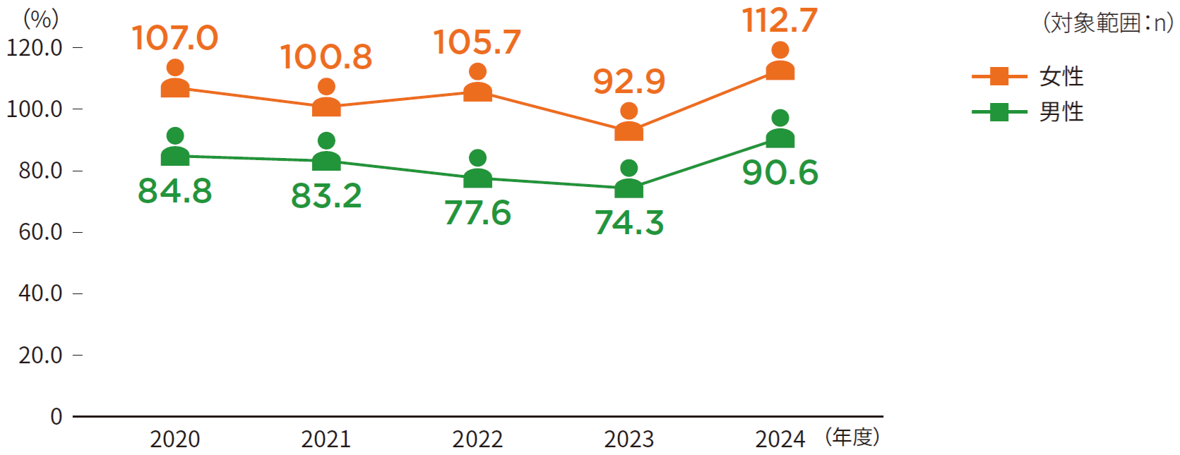 育児休業取得率