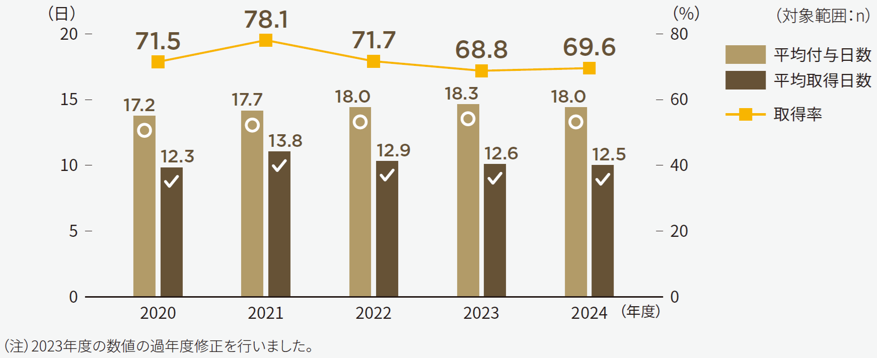 社会年次有給休暇取得率
