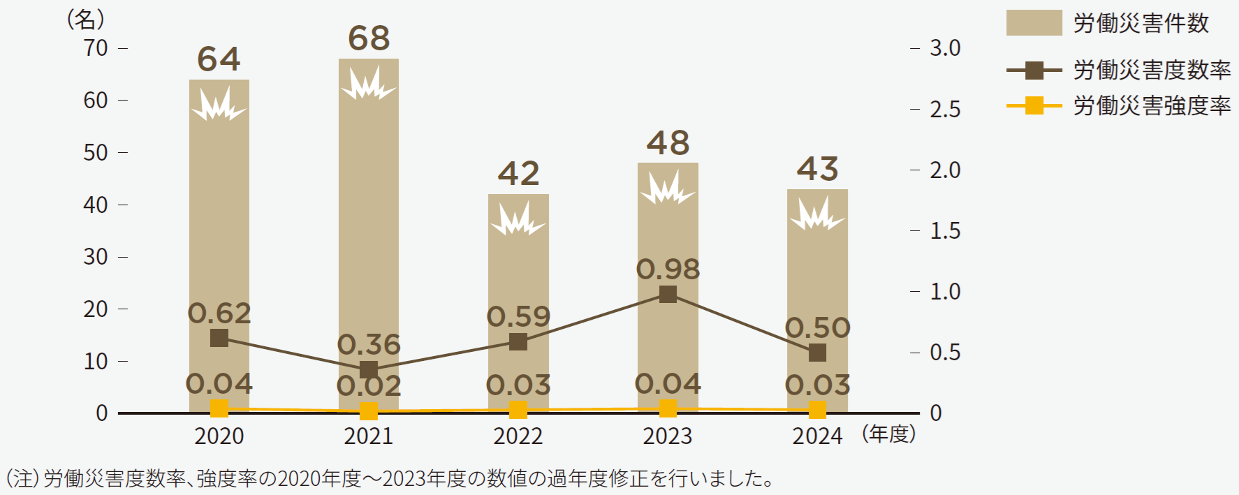 労働災害件数／労働災害度数率／労働災害強度率