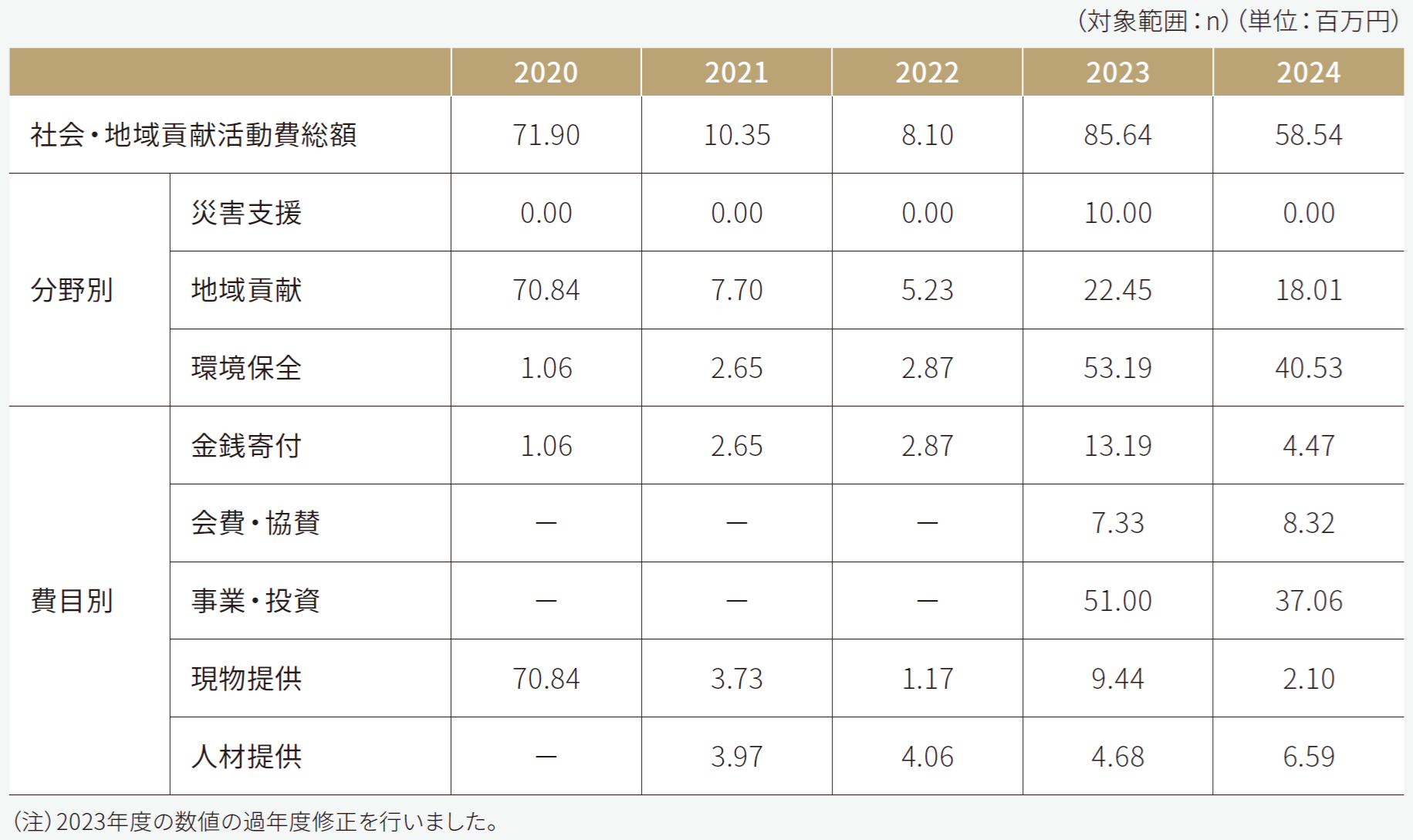 社会・地域貢献活動費