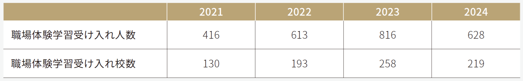 職場体験学習の受け入れ