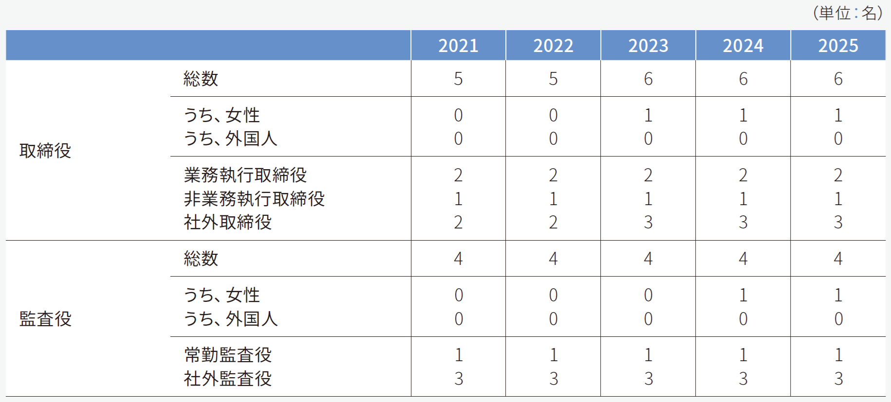 取締役数、監査役数