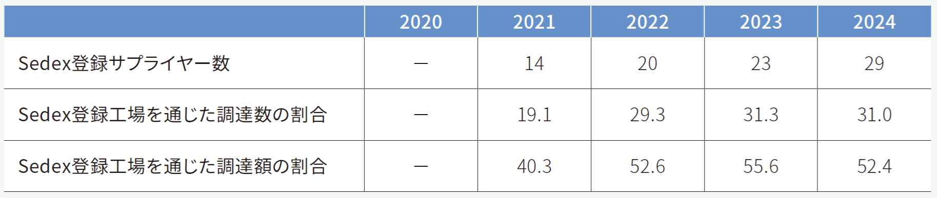 サプライヤー自己評価アンケートの推進