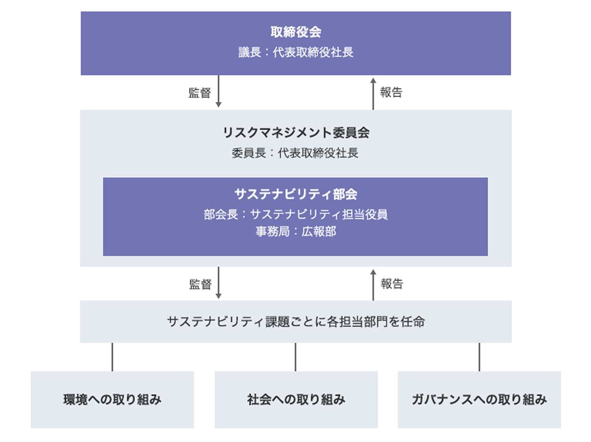サステナビリティ推進体制